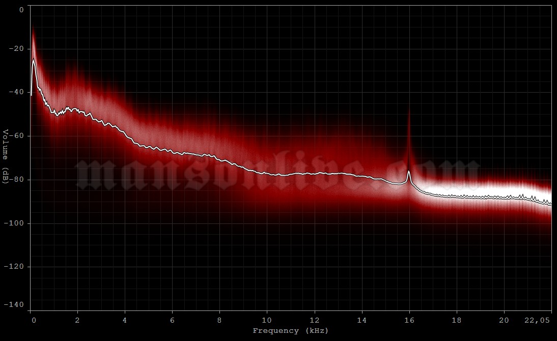 1996-xx-xx New Orleans, LA Audio Spectrum Analysis
