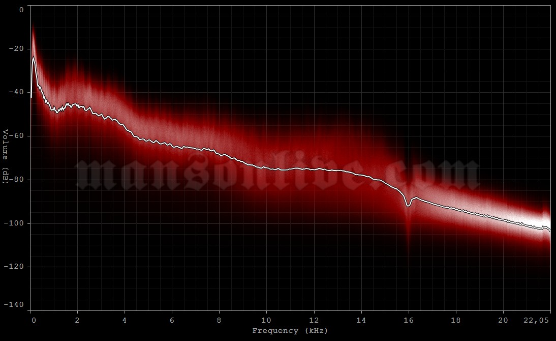 1996-xx-xx New Orleans, LA Audio Spectrum Analysis