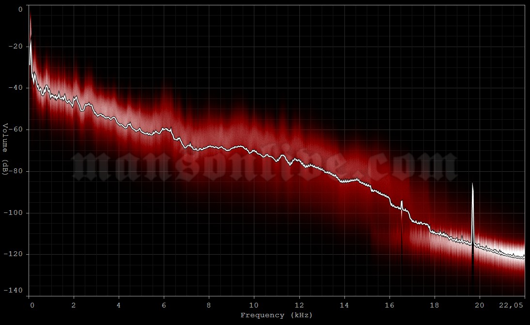 2007-08-02 Camden, NJ - Tweeter Center at the Waterfront Audio Spectrum Analysis