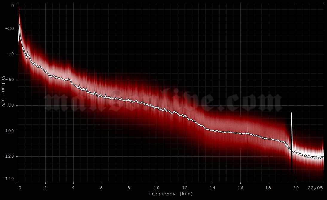 2007-08-13 Rosemont, IL - Allstate Arena Audio Spectrum Analysis