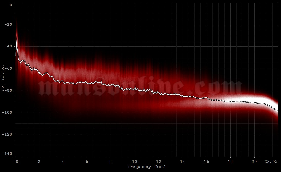 2003-11-01 New Orleans, FL - Vodoo Island City Park (Voodoo Music Festival) Audio Spectrum Analysis