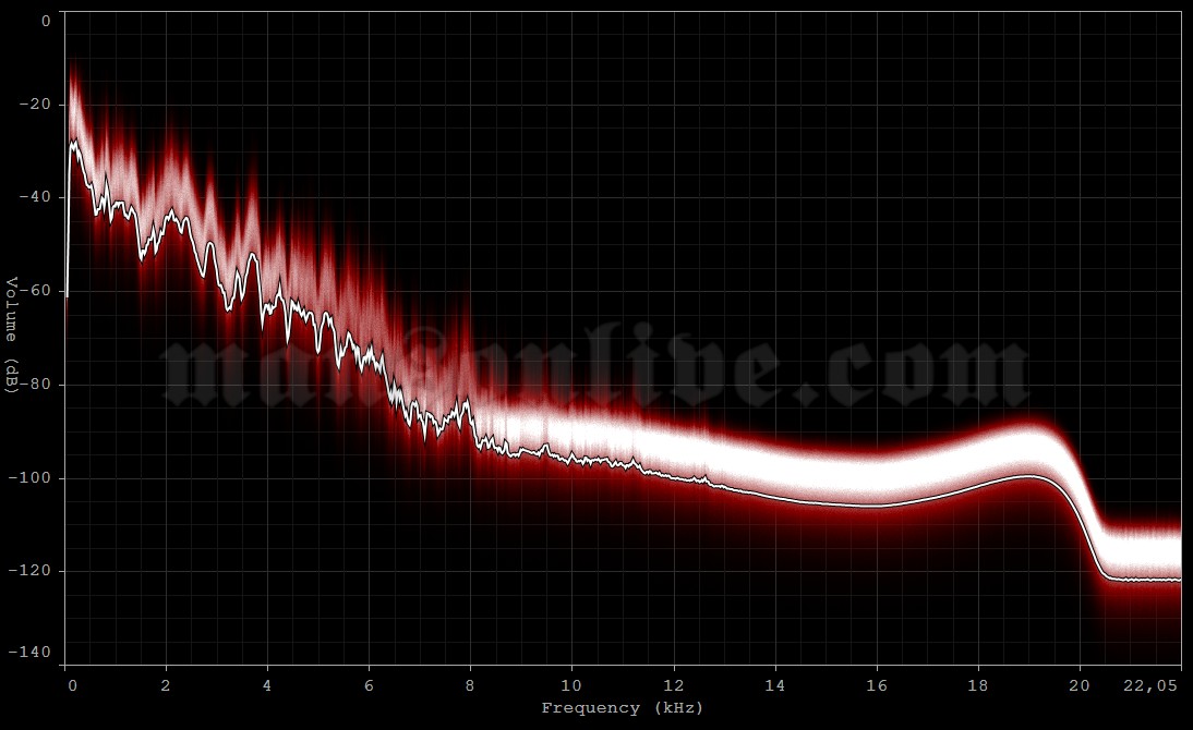 1996-10-29 New York City, NY - Roseland Ballroom Audio Spectrum Analysis