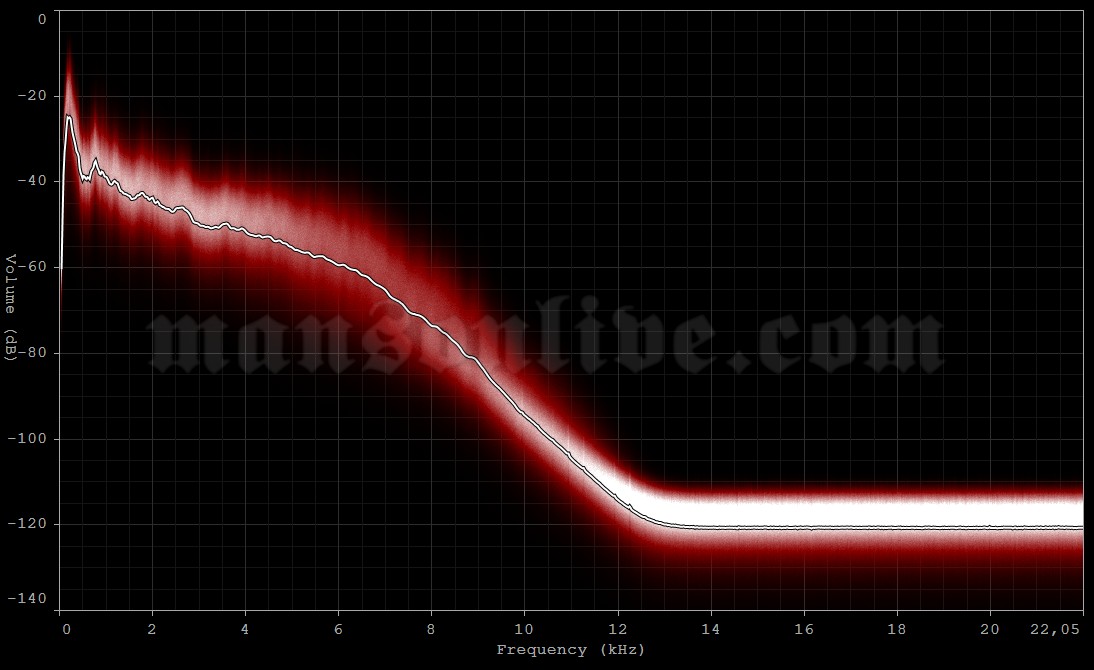 1996-11-08 Norfolk, VA - The Boathouse Audio Spectrum Analysis
