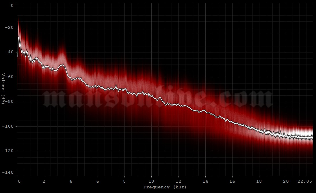 1996-02-03 St. Petersburg, FL - Jannus Landing Audio Spectrum Analysis