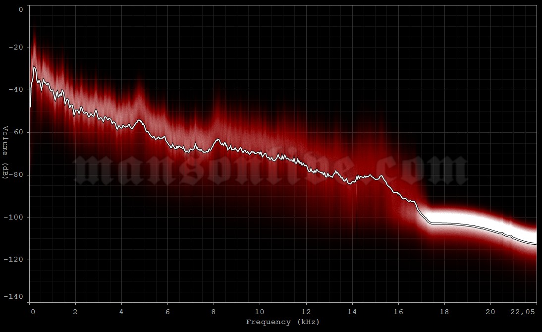 2003-11-28 Paris, France - Palais Omnisports De Paris Bercy Audio Spectrum Analysis