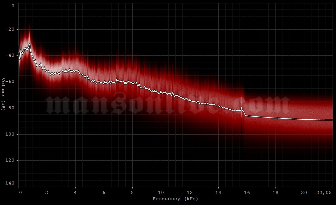 1997-05-27 Nottingham, UK - Rock City Audio Spectrum Analysis