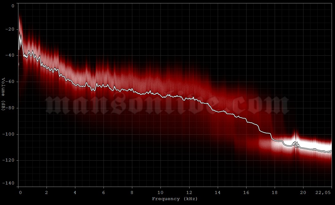 1999-03-25 New Orleans, LA - UNO Lakefront Arena Audio Spectrum Analysis