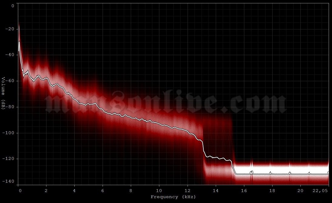2003-05-29 Lisbon, Portugal - Alvalade (Super Rock in Lisbon) Audio Spectrum Analysis