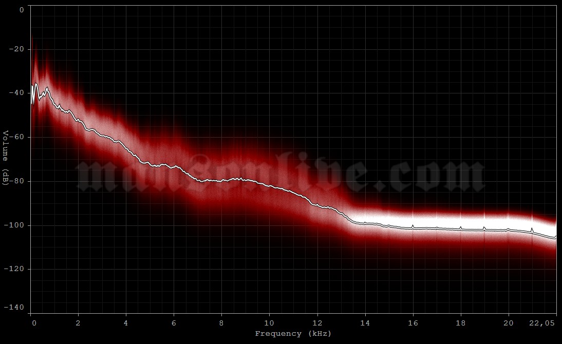 2012-02-25 Brisbane, Australia - RNA Showgrounds (Soundwave Festival) Audio Spectrum Analysis