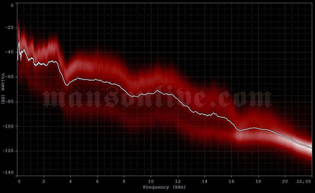 2015-06-20 Clisson, France (Hellfest) Audio Spectrum Analysis
