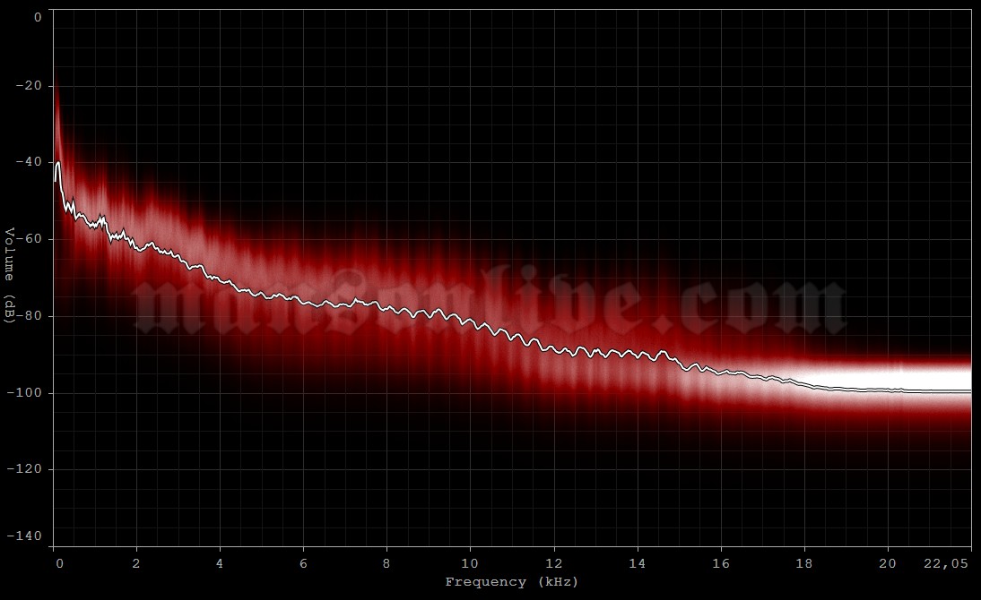 2015-07-07 Concord, CA - Concord Pavilion Audio Spectrum Analysis