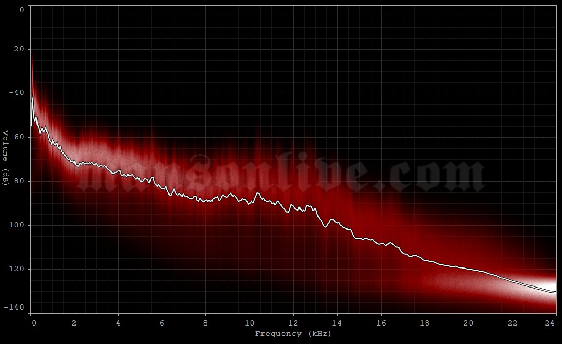 2012-10-04 Topeka, KS - Landon Arena / Kansas Expocentre Audio Spectrum Analysis
