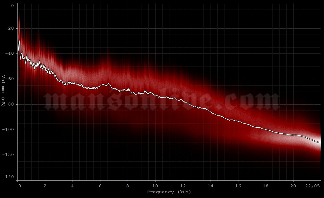 2013-06-06 Los Angeles, CA - Gibson Amphitheater Audio Spectrum Analysis