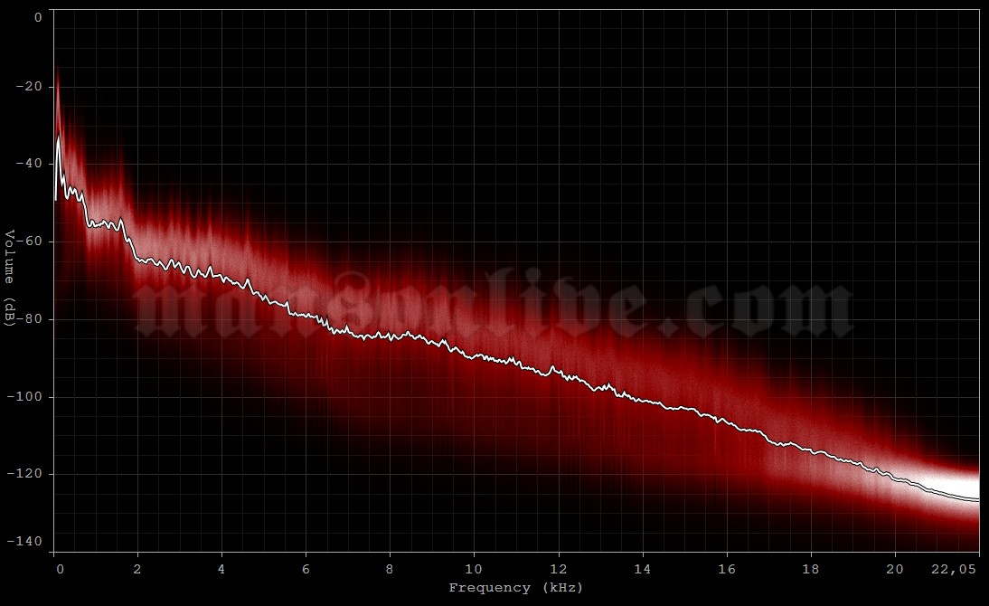 2013-06-25 St. Charles, MO - The Family Arena Audio Spectrum Analysis