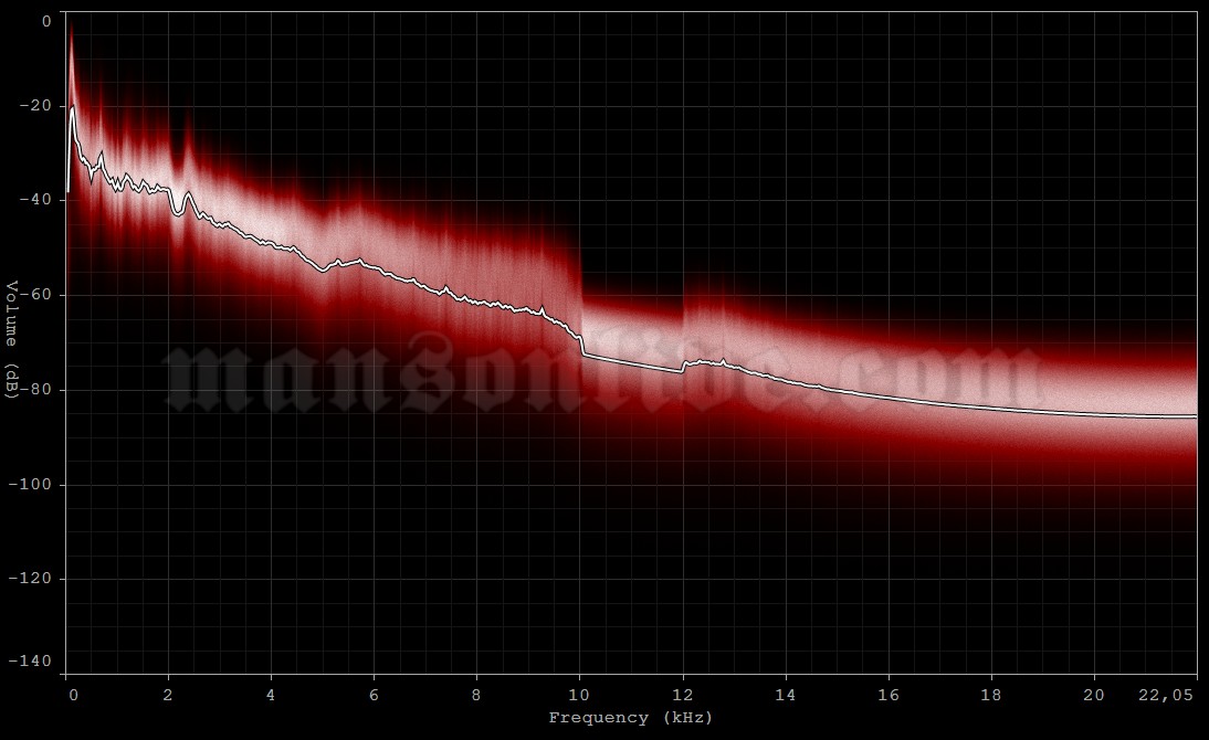 2015-01-29 New York City, NY - Terminal 5 Audio Spectrum Analysis
