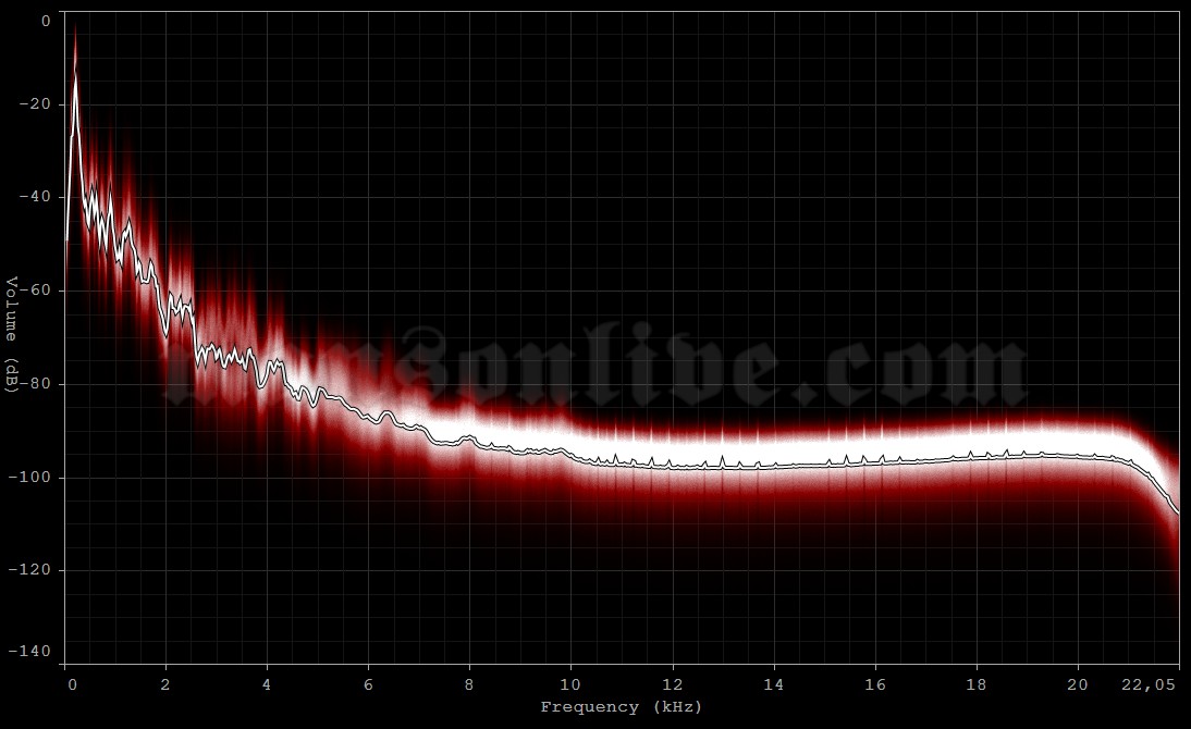 1997-01-19 Salem, OR - Salem Armory Audio Spectrum Analysis