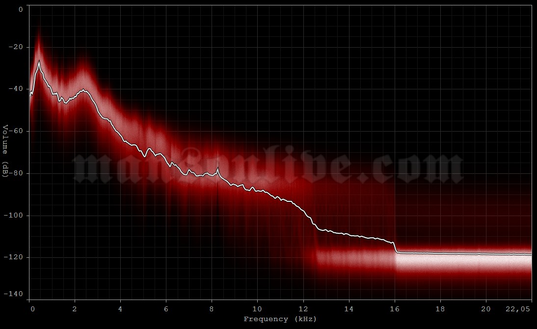 2003-12-10 Milano, Italy - Mazda Palace Audio Spectrum Analysis