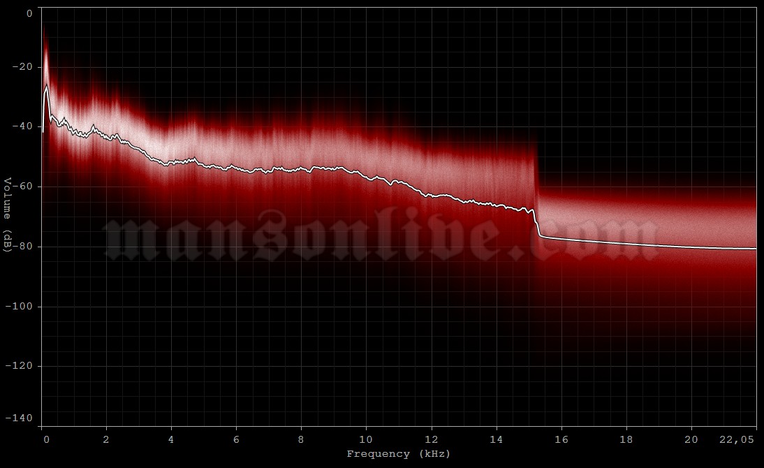 2015-05-05 Norfolk, VA - The NorVa Audio Spectrum Analysis