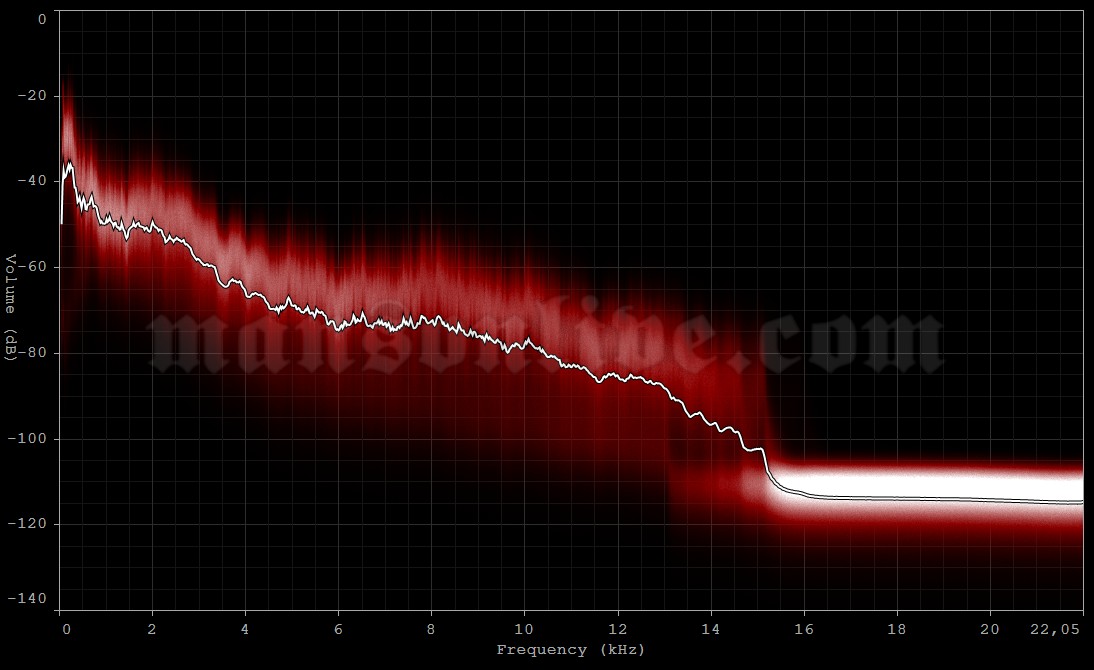 2000-10-30 St. Louis, MO - Fox Theatre Audio Spectrum Analysis