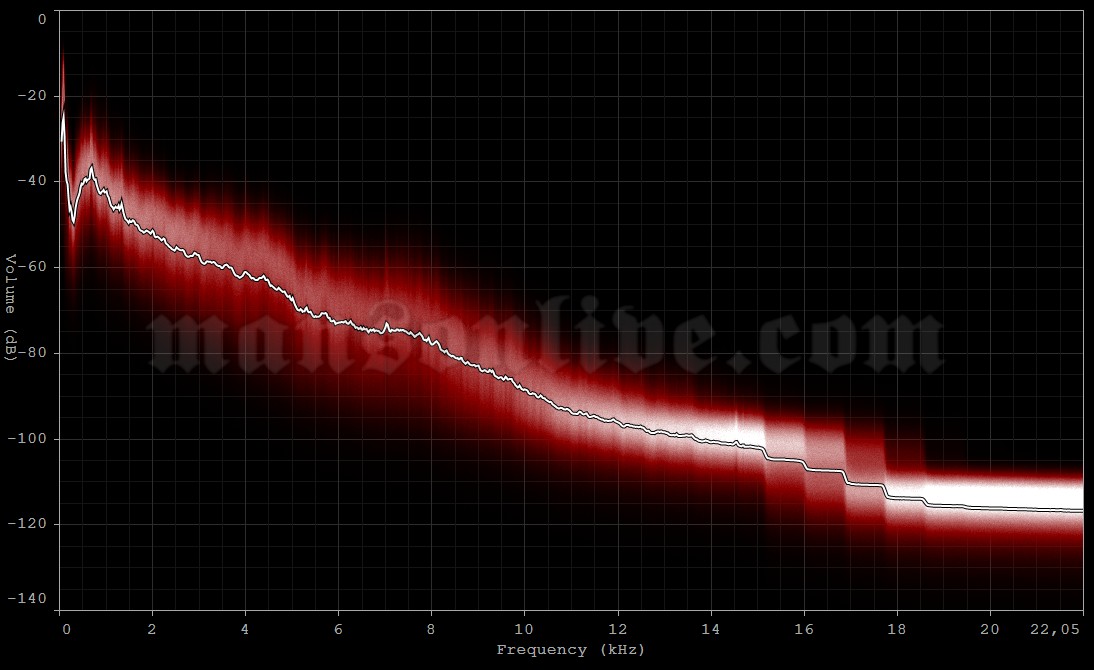 2001-06-18 Maryland Heights, MO - Riverport Amphitheatre Audio Spectrum Analysis