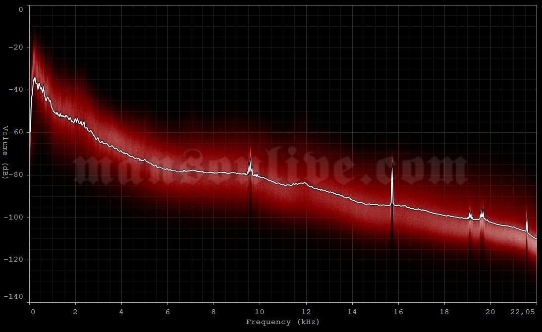 1994-07-18 Plantation, FL - Peaches Record Shop Audio Spectrum Analysis
