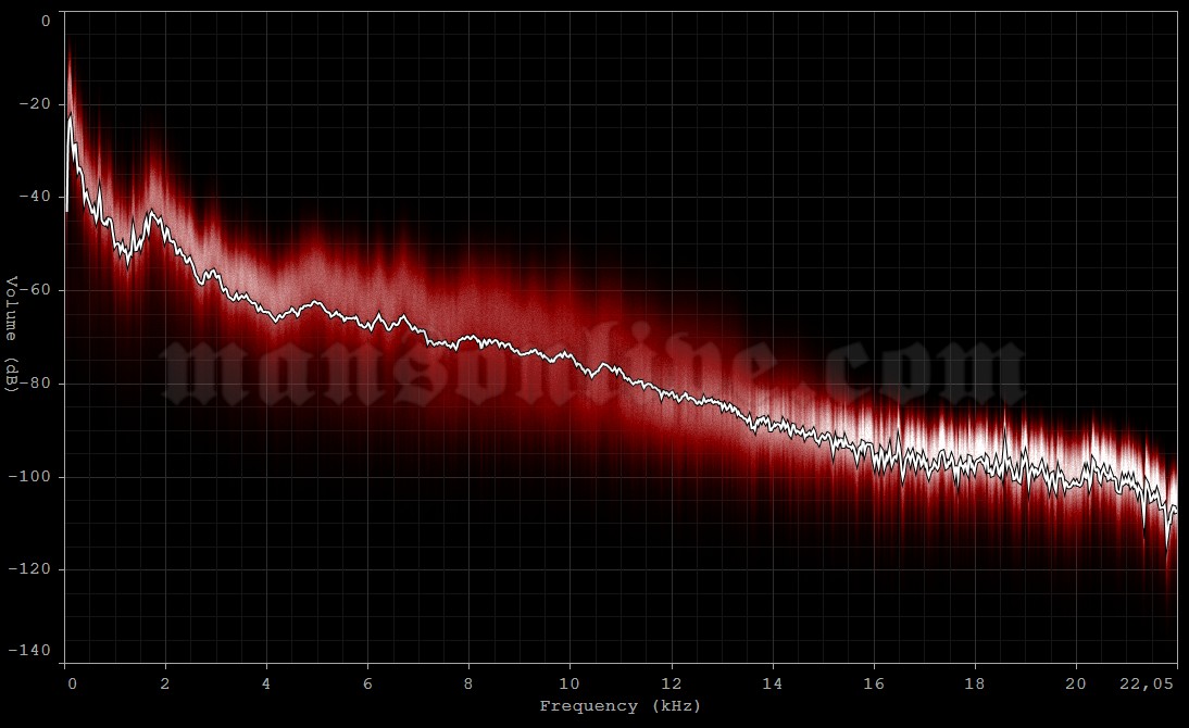 1994-10-07 Los Angeles, CA - Universal Amphitheater Audio Spectrum Analysis