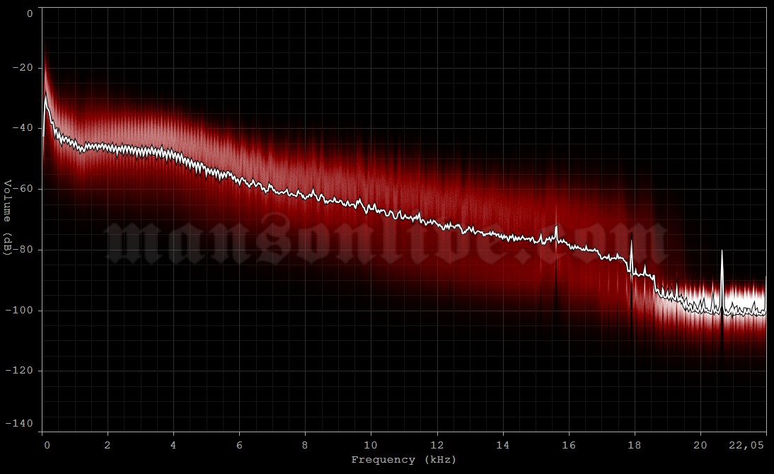1997-09-11 Buenos Aires, Argentina - Velez Sarsfield Stadium Audio Spectrum Analysis