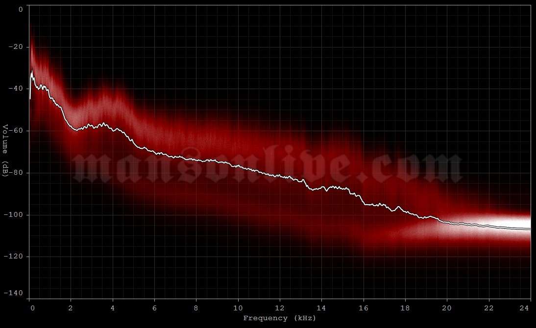 2016-07-12 Cincinnati, OH - Riverbend Music Center Audio Spectrum Analysis