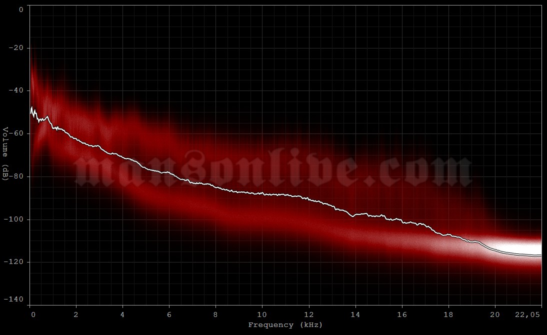2016-07-23 Syracuse, NY - Lakeview Amphitheater Audio Spectrum Analysis