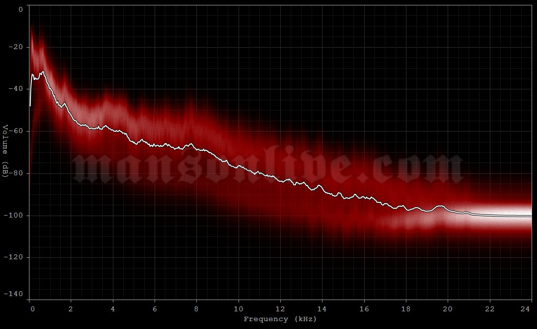 2018-08-05 Louisville, KY - The Palace Audio Spectrum Analysis