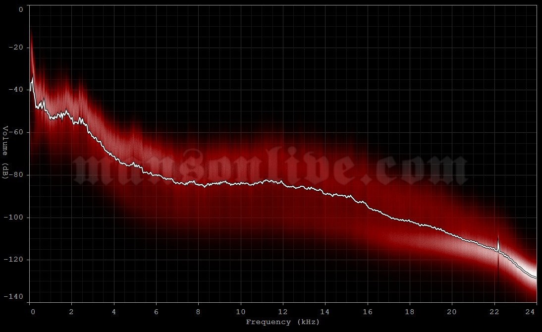 2015-01-28 Boston, MA - House of Blues Audio Spectrum Analysis
