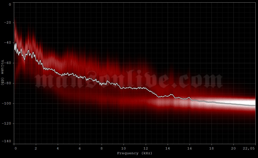 2018-12-31 Inglewood, CA - The Forum Audio Spectrum Analysis