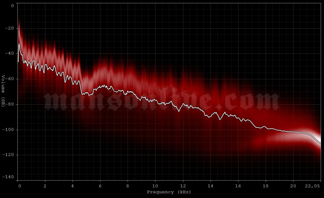 1999-03-10 Daly City, CA - Cow Palace Audio Spectrum Analysis