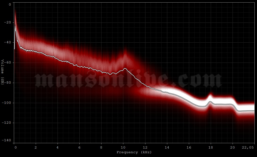 1996-11-24 Buenos Aires, Argentina - Ferro Carril Oeste Stadium Audio Spectrum Analysis