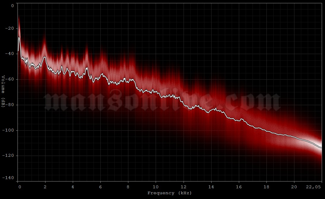 2001-06-09 East Troy, WI - Alpine Valley Music Theater Audio Spectrum Analysis