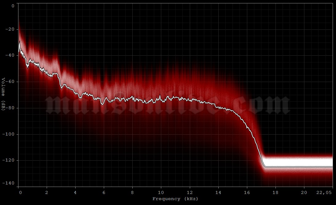 1994-09-03 Chicago, IL - UIC Pavilion Audio Spectrum Analysis