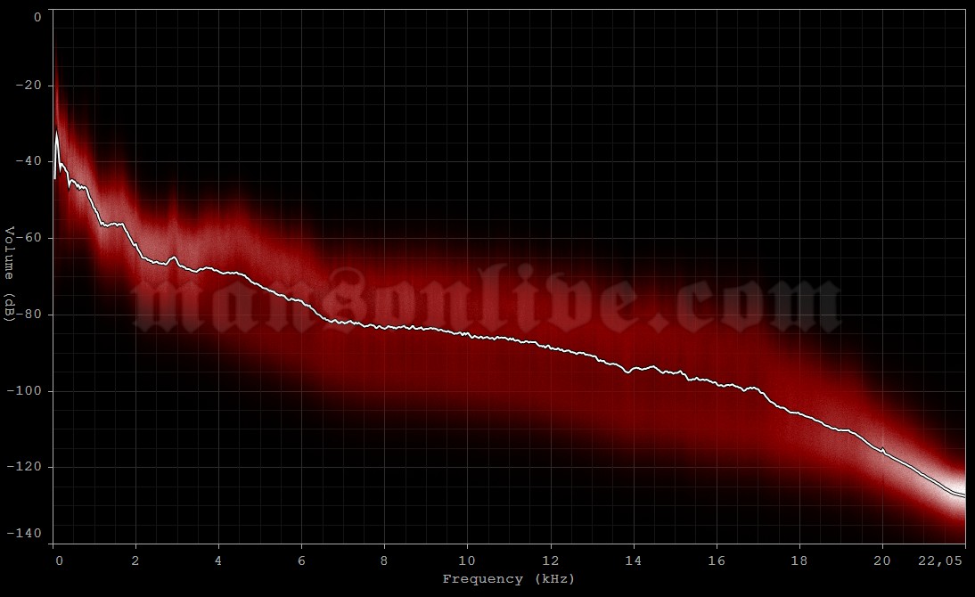 2016-07-17 Bridgeview, IL - Toyota Park (Chicago Open Air Festival) Audio Spectrum Analysis