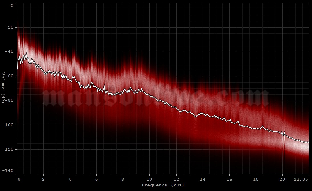 2019-07-23 Sioux Falls, SD - Premier Center Audio Spectrum Analysis