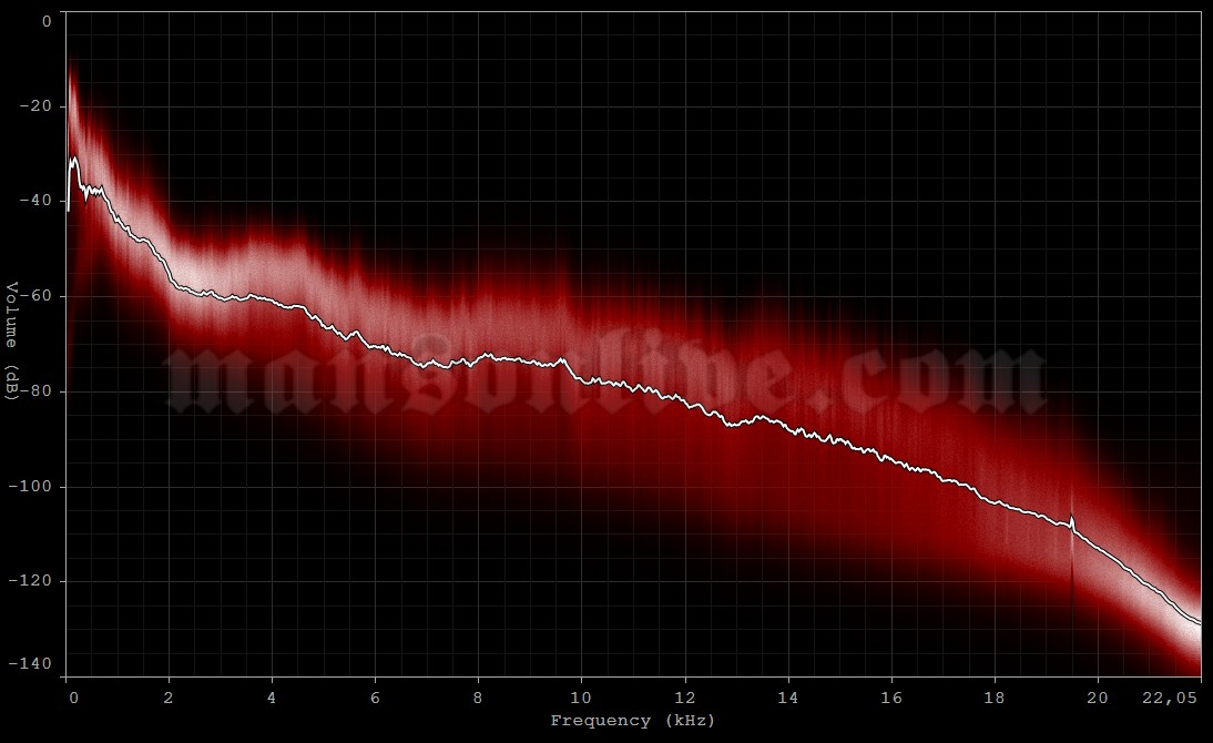 2018-01-28 Kansas City, MO - Arvest Bank Theatre at The Midland Audio Spectrum Analysis