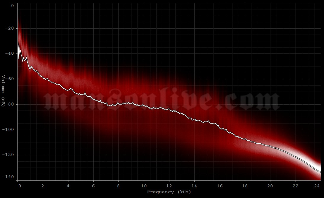 2019-07-17 Bonner Springs, KS - Providence Medical Center Amphitheater Audio Spectrum Analysis