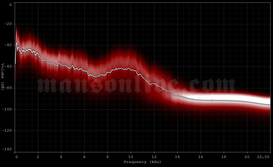 2001-01-13 Los Angeles, CA - Universal Amphitheater Audio Spectrum Analysis