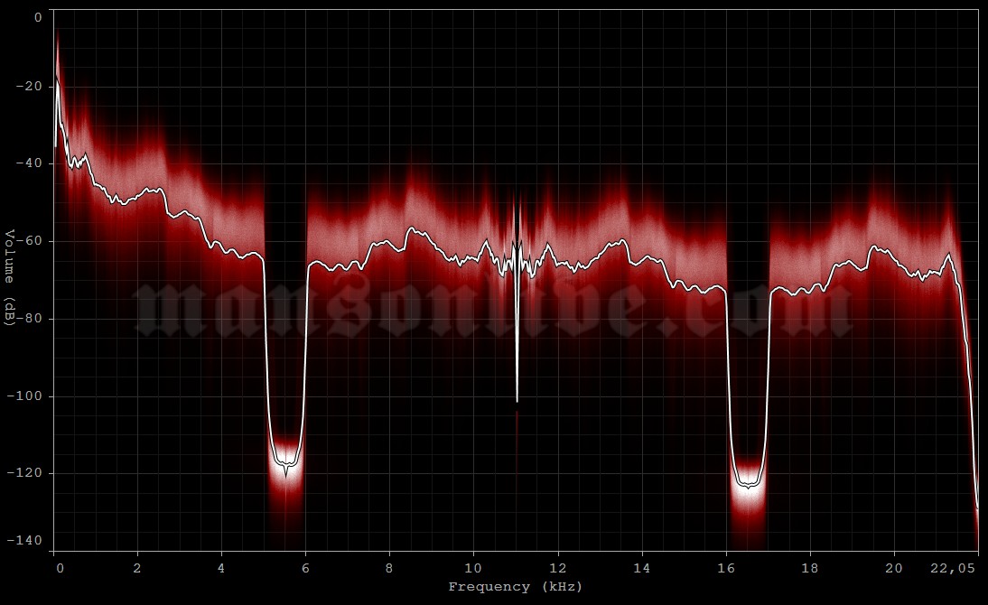 1999-08-08 Fujiyoshida, Japan - Sound Conifer Audio Spectrum Analysis