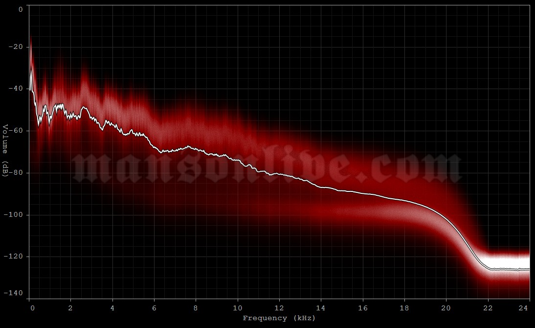 2007-08-04 Worcester, MA - DCU Center Audio Spectrum Analysis