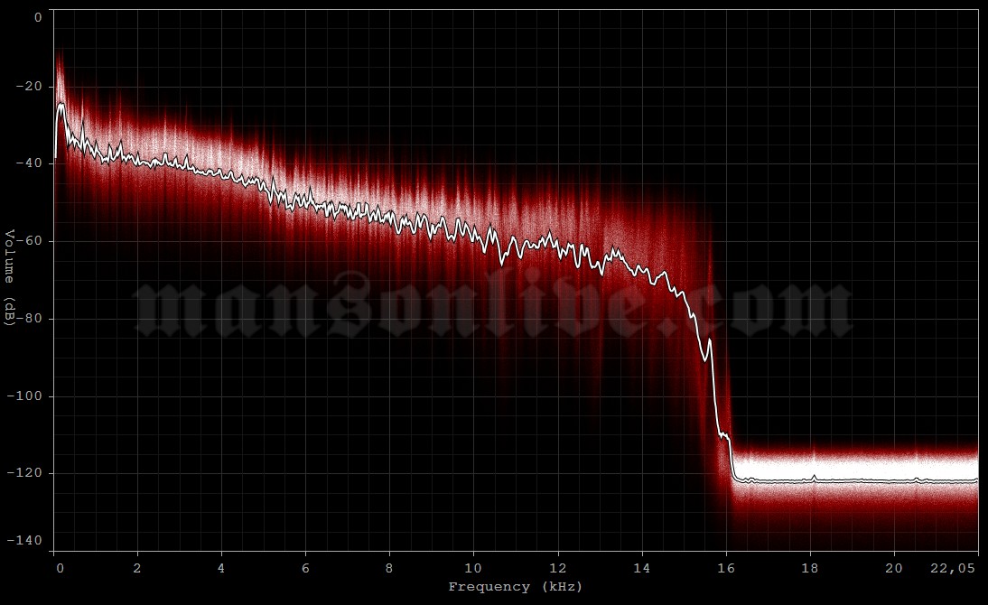 2001-08-11 Holmdel, NJ - P.N.C. Bank Arts Center Audio Spectrum Analysis