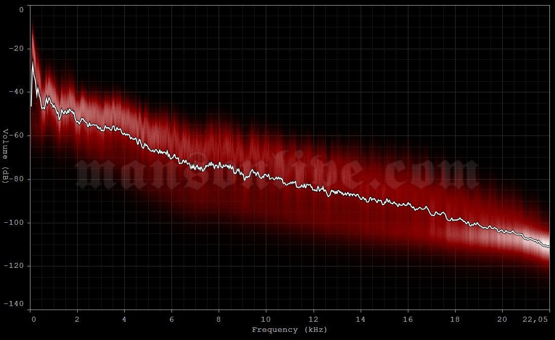 2008-01-24 Baltimore, MD - Rams Head Live Audio Spectrum Analysis