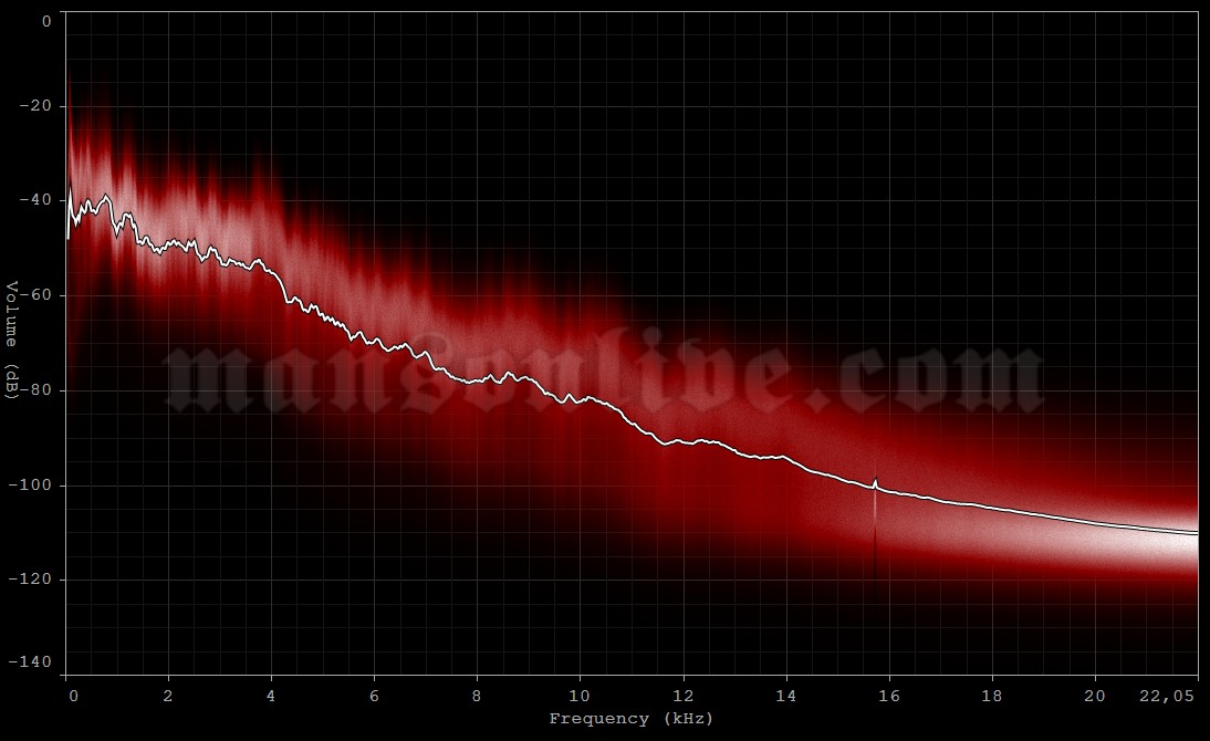 2012-10-12 Clarkston, MI - DTE Energy Music Theatre Audio Spectrum Analysis