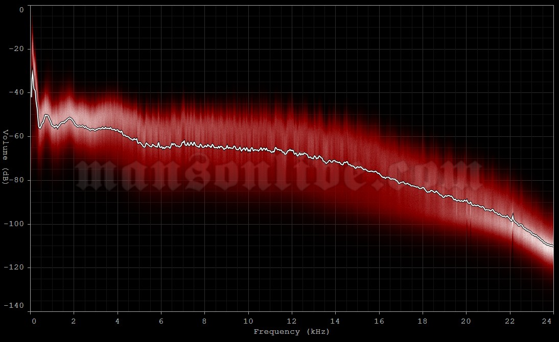 2019-08-18 Gilford, NH - Bank of New Hampshire Pavilion Audio Spectrum Analysis