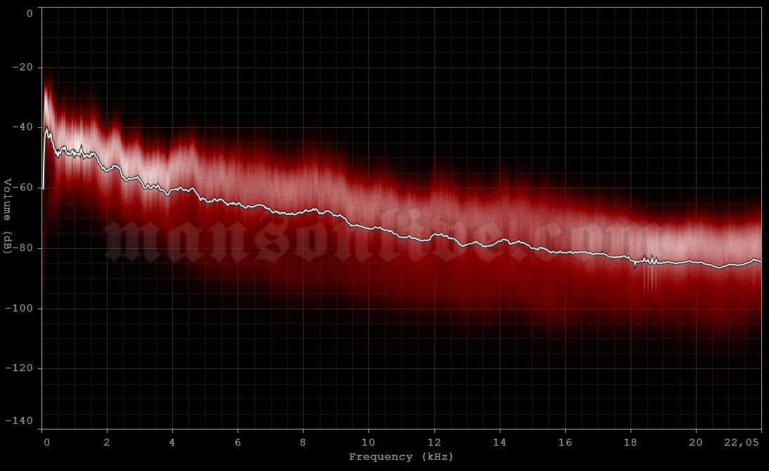 2015-08-04 Toronto, Canada - Molson Amphitheatre Audio Spectrum Analysis