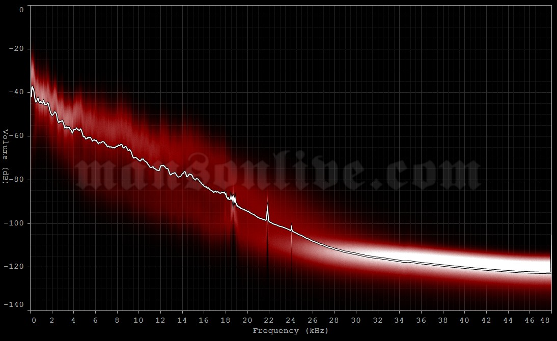 2015-08-04 Toronto, Canada - Molson Amphitheatre Audio Spectrum Analysis