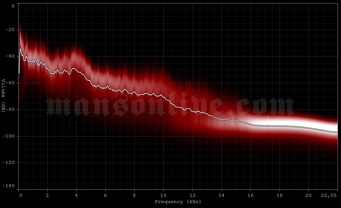2001-10-08 Los Angeles, CA - Olympic Auditorium Audio Spectrum Analysis